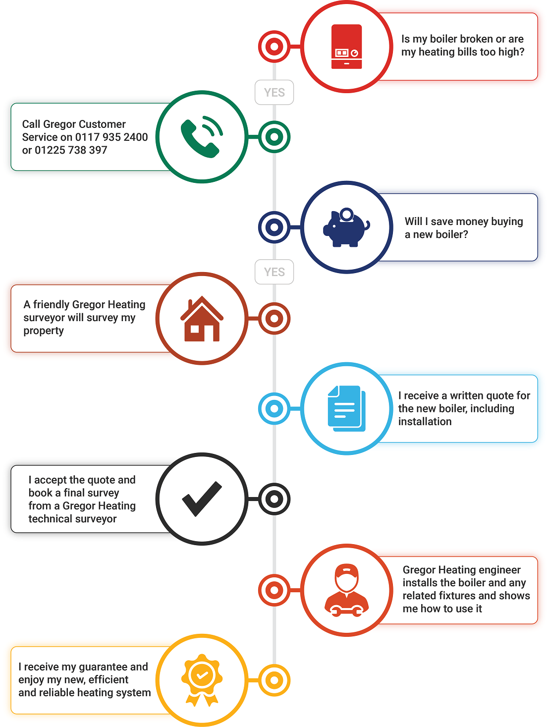 The Gregor Customer Journey