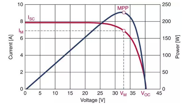 MPPT tracking graph