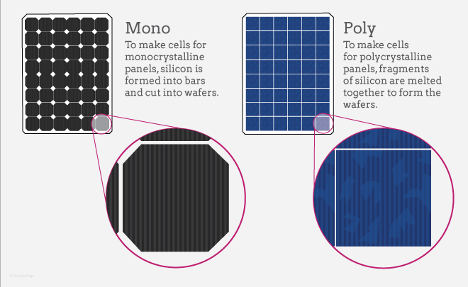 Monocrystalline and Polycrystalline Modules